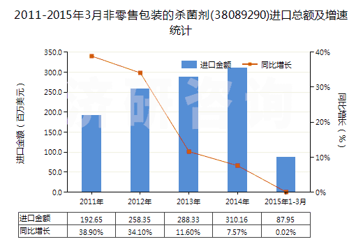 2011-2015年3月非零售包裝的殺菌劑(38089290)進(jìn)口總額及增速統(tǒng)計(jì) 2011-2015年3月非零售包裝的殺菌劑(38089290)進(jìn)口總額及增速統(tǒng)計(jì)
